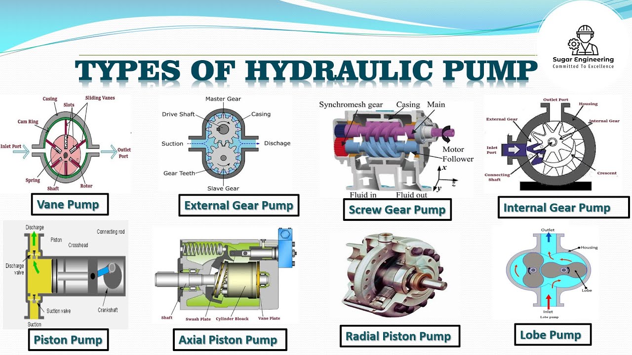 Featured image for the 2 classifications of hydraulic pumps guide