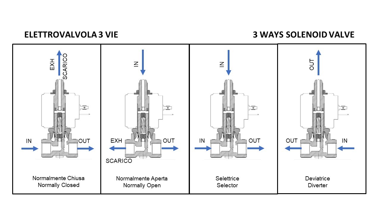 An application scenario or product detail of 3 way solenoid valve diagram - Image 22