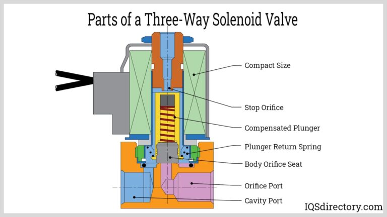 Featured image for the 3 way solenoid valve guide