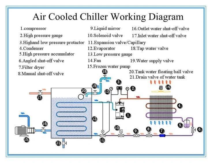 An application scenario or product detail of air cooled chiller diagram - Image 17