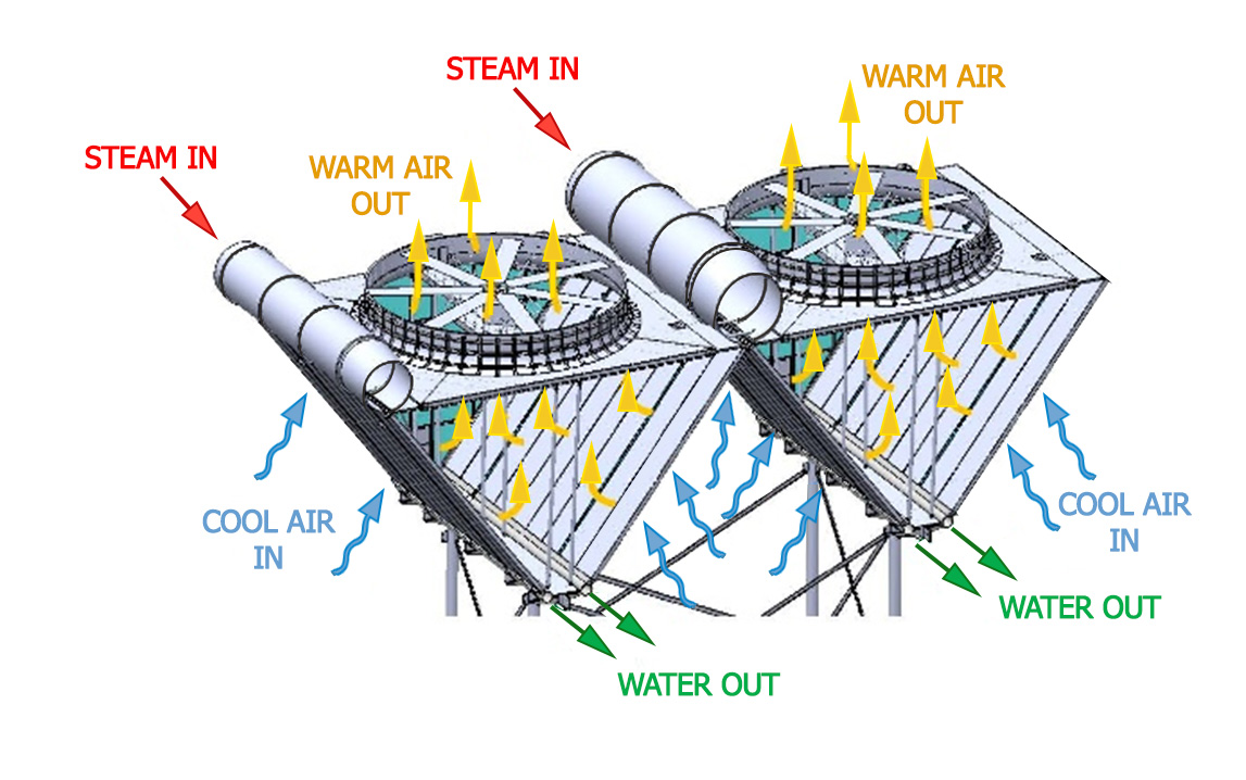 An application scenario or product detail of an induced draft air cooled condenser - Image 17