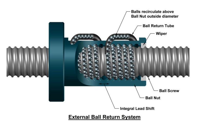 Featured image for the ball screw driven guide