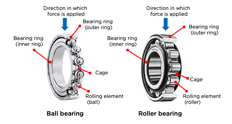 Featured image for the bearing parts guide