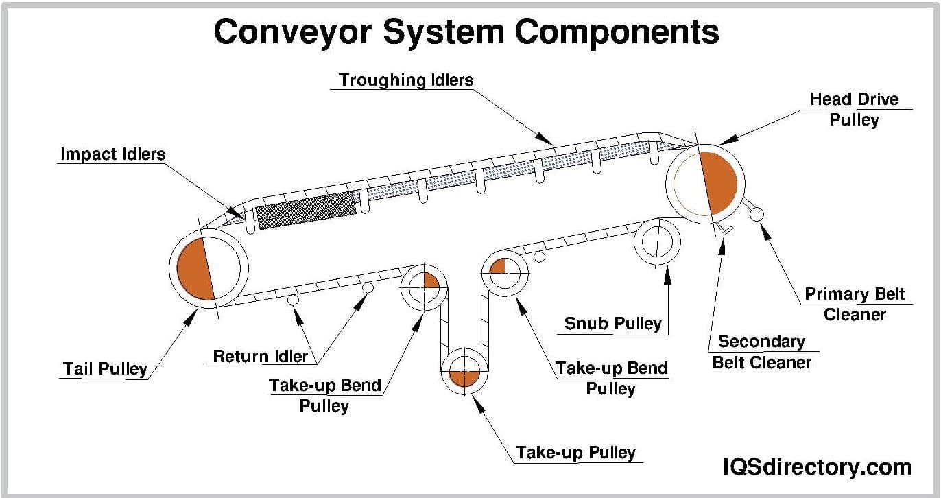 An application scenario or product detail of belt conveyor parts - Image 9