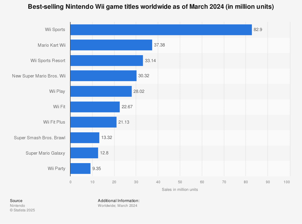 An application scenario or product detail of best selling wii games - Image 3