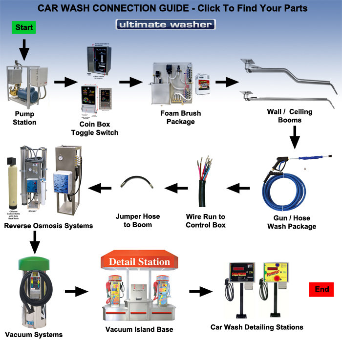 Featured image for the car wash business equipment list guide