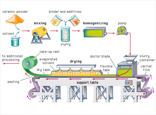 Featured image for the ceramic processing guide
