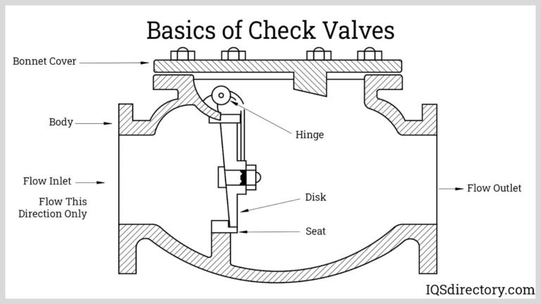 Featured image for the check valve diagram guide
