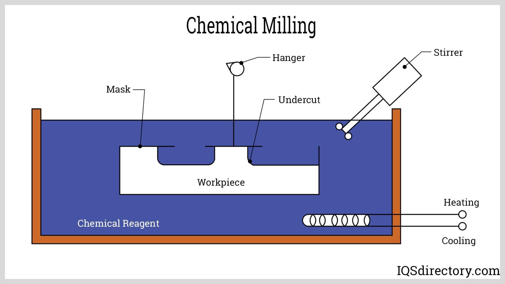 Featured image for the chemical milling guide