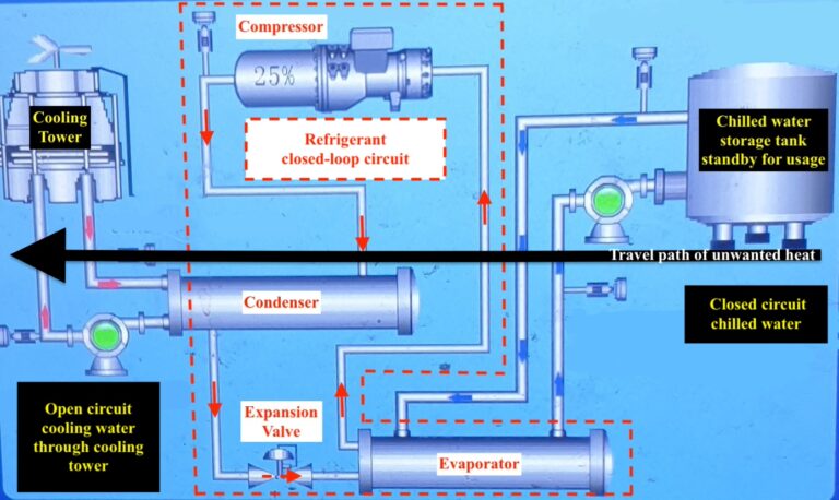 Featured image for the chiller cycle guide