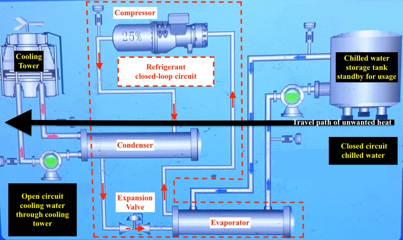 Featured image for the chiller cycle guide