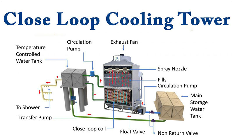 An application scenario or product detail of closed circuit cooling tower - Image 16