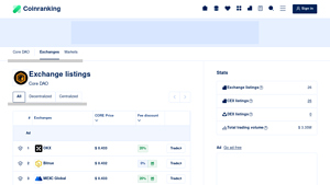 Screenshot of Exchange Listings of Core DAO (CORE) - Coinranking