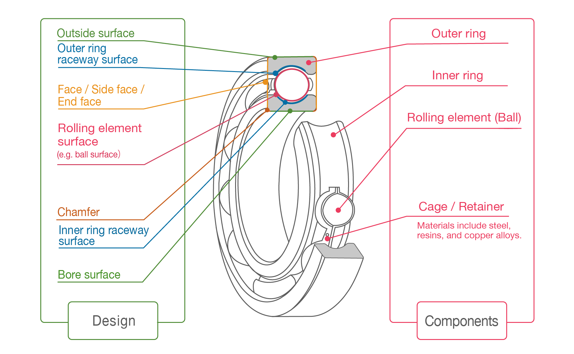 An application scenario or product detail of components of a bearing - Image 7