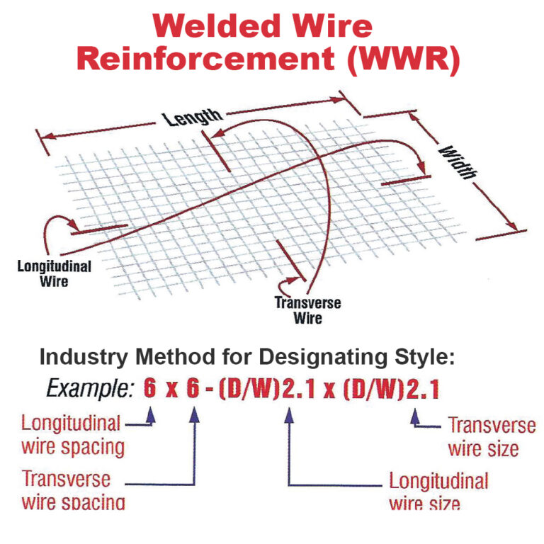 Featured image for the concrete mesh wire sizes guide
