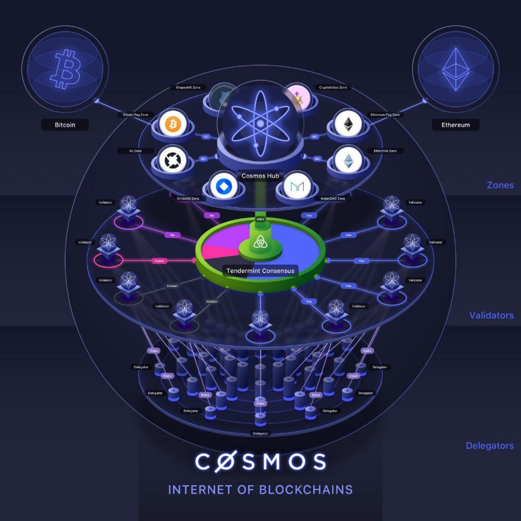 Featured image for cosmos crypto - A Deep Look Into Cosmos — the Internet ...