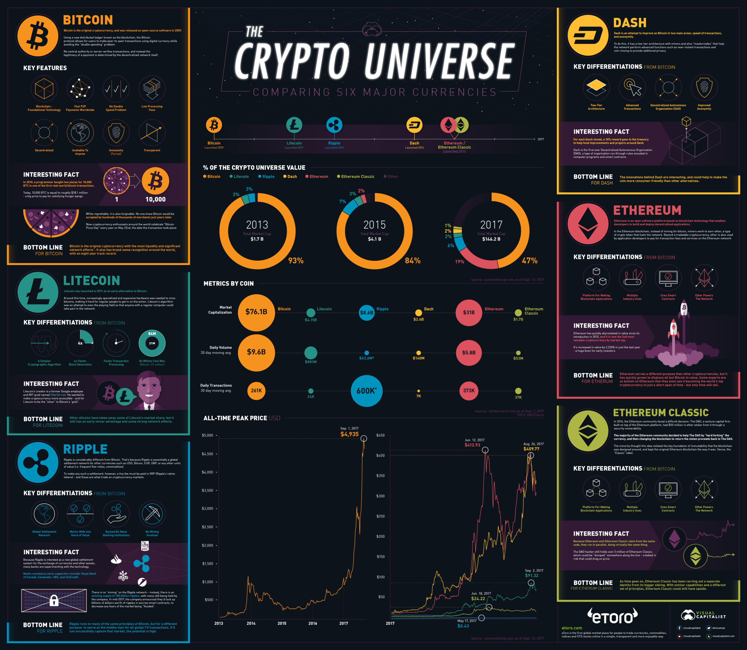 Featured image for coti crypto - Infographic Compares Bitcoin, Ethereum ...