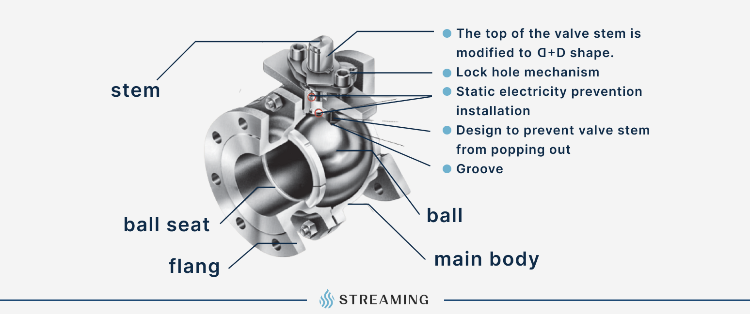 Featured image for the diagram of a ball valve guide