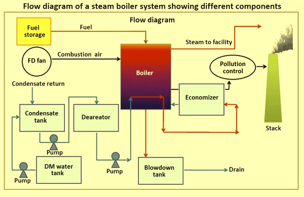 An application scenario or product detail of diagram of a steam boiler - Image 14