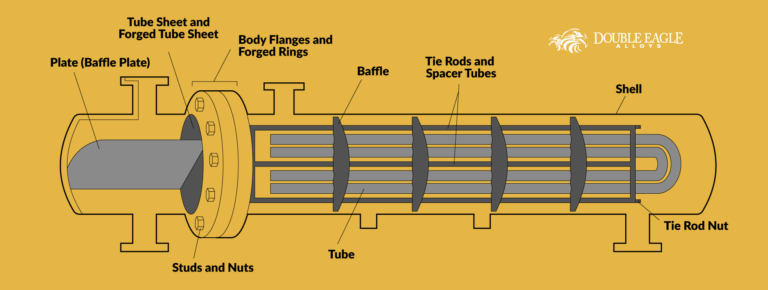 Featured image for the diagram of shell and tube heat exchanger guide
