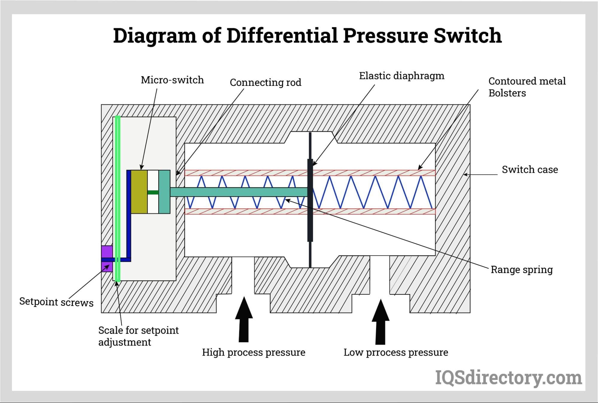 An application scenario or product detail of diff pressure switch - Image 16
