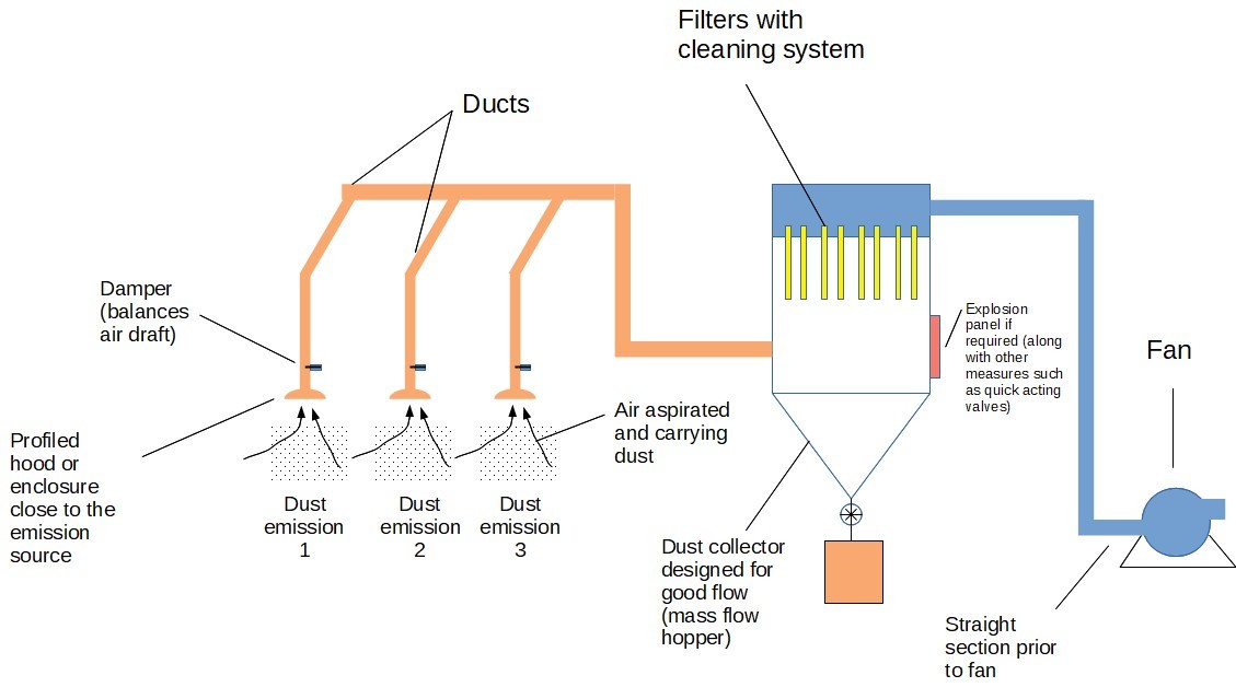 An application scenario or product detail of dust collection system layout - Image 9