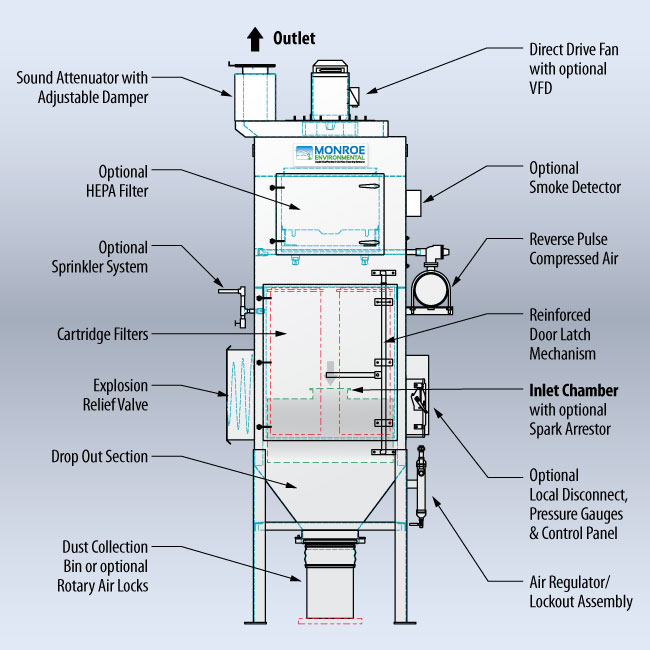 An application scenario or product detail of dust collection system parts - Image 2