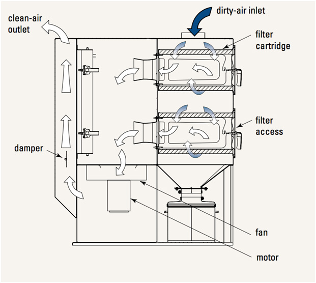 An application scenario or product detail of dust collection system parts - Image 3