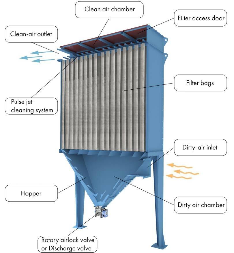 An application scenario or product detail of dust collector bag house - Image 3
