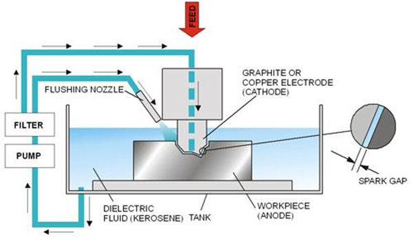 An application scenario or product detail of electrical discharge machining manufacturers - Image 12