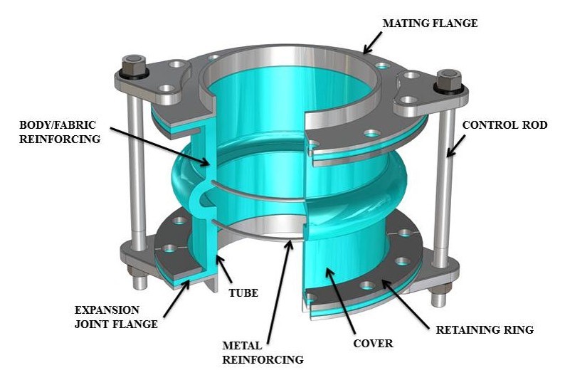 An application scenario or product detail of expansion joints in piping - Image 2