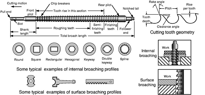 An application scenario or product detail of external broaching - Image 19