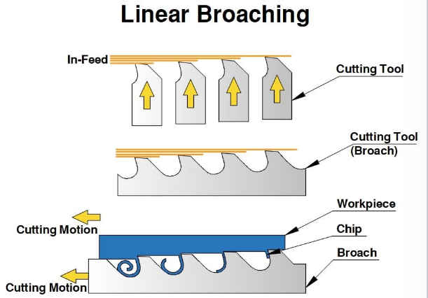 Featured image for the external broaching services guide