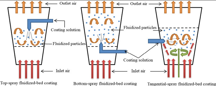 An application scenario or product detail of fluid bed coating - Image 22