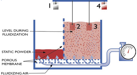 Featured image for the fluidized bed powder coating guide