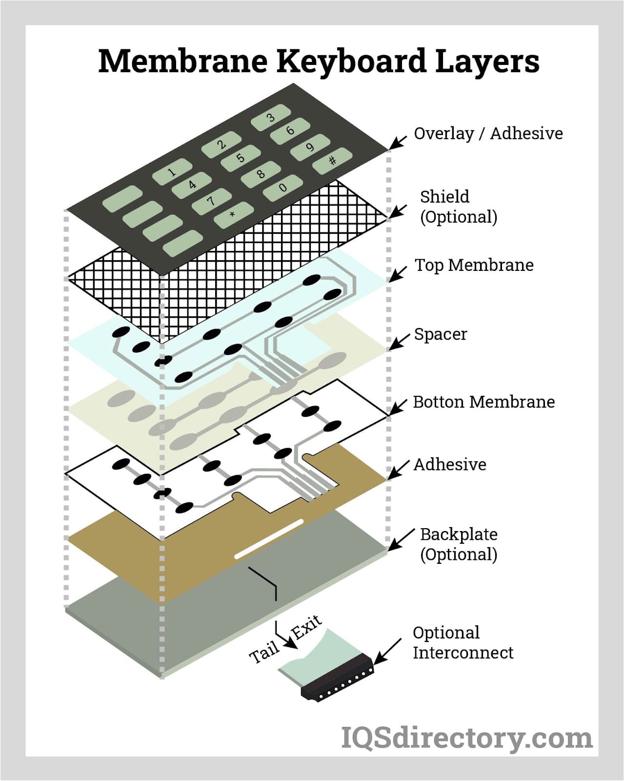An application scenario or product detail of layers of a keyboard - Image 2