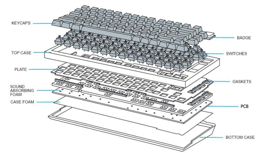 Featured image for the layers of a keyboard guide