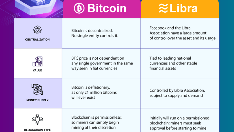 Featured image for libra crypto - Crypto Comparison: Why Bitcoin and ...