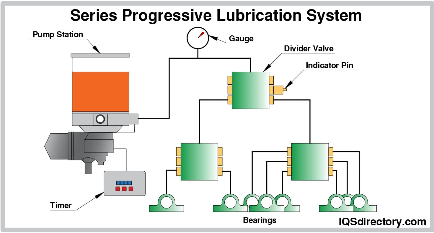 An application scenario or product detail of lube system - Image 1