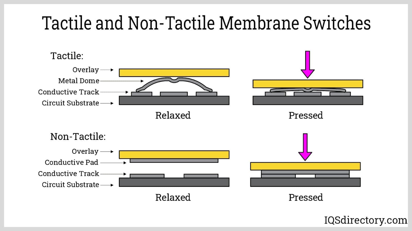 An application scenario or product detail of membrane buttons - Image 4