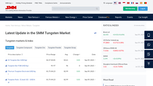 Metal.com - Tungsten Price Updates