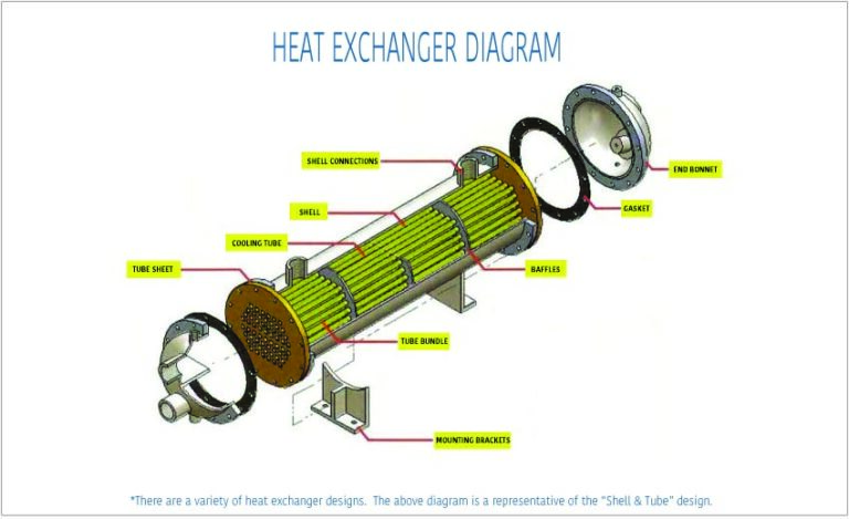 Featured image for the parts of an exchanger guide