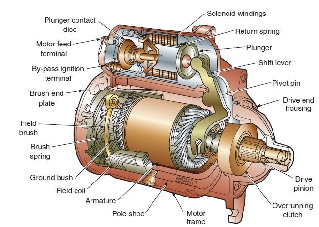 Featured image for the parts to an electric motor guide