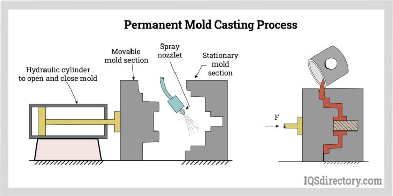Featured image for the permanent mold casting guide