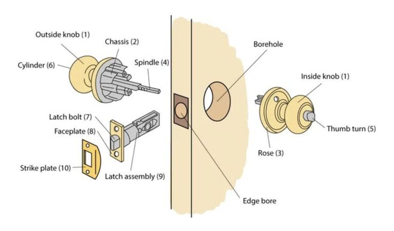 Featured image for the pieces of a door knob guide