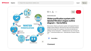 Pinterest - Water Purification System Diagram