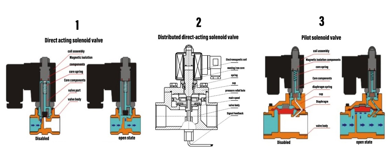 An application scenario or product detail of pneumatic solenoid valves - Image 21