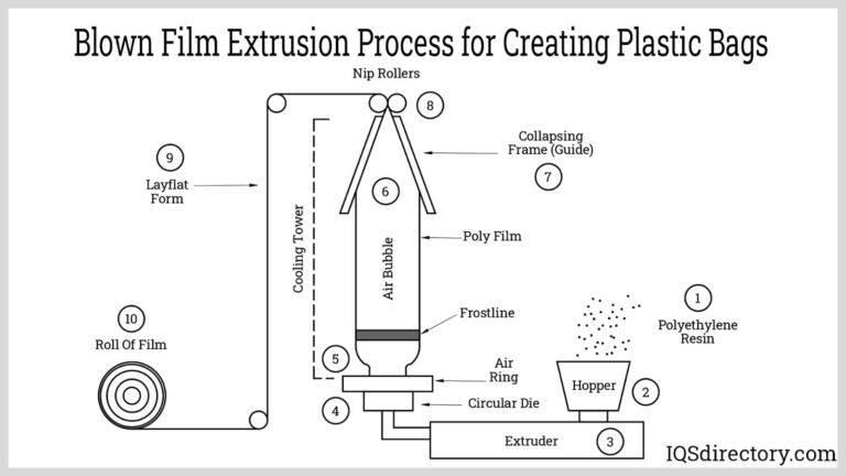 Featured image for the polyethylene bags manufacturing process guide