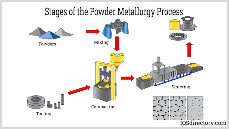 Featured image for the powdered metal process guide