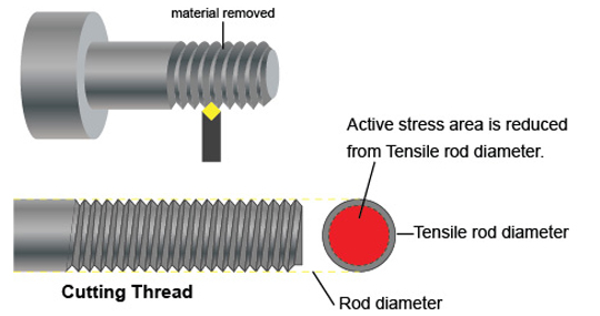 An application scenario or product detail of rolled thread vs cut thread - Image 19